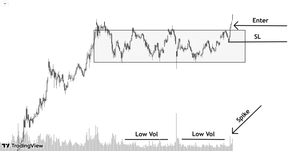  price oscillating between Support and Resistance with reduced volume activity. 