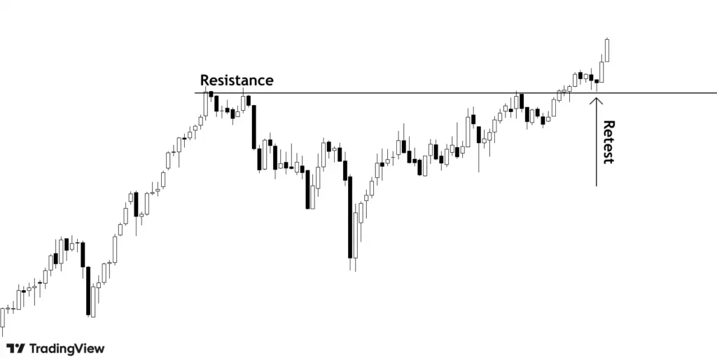 price retesting resistance after breaking it