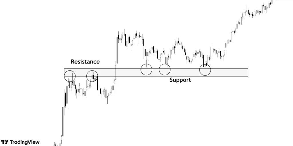 inter-convertibility of support and resistance