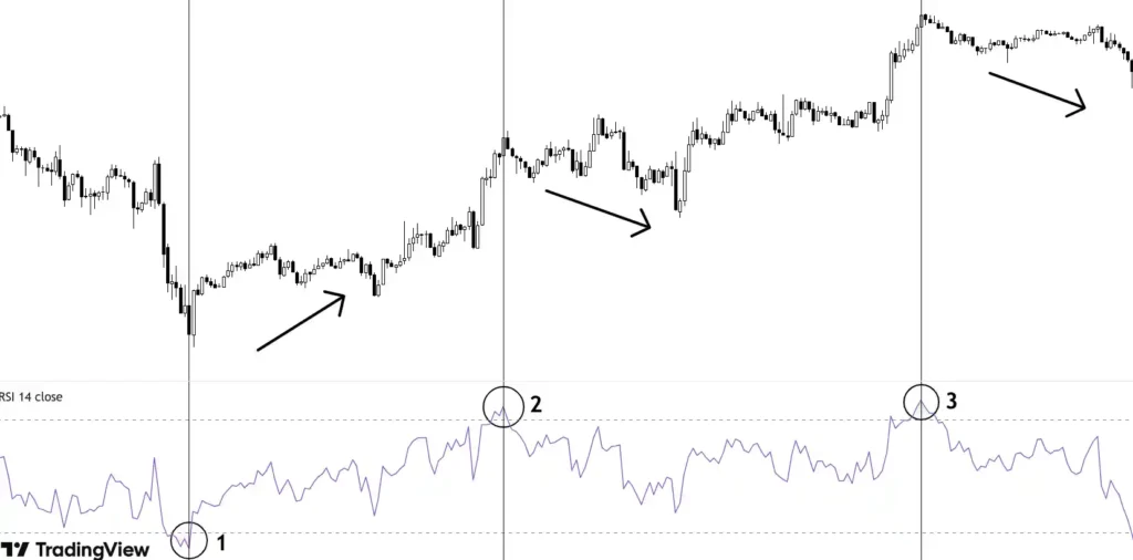 how RSI can be used for taking reversal trades