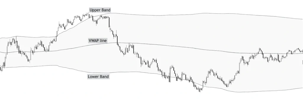 vwap with upper and lower band