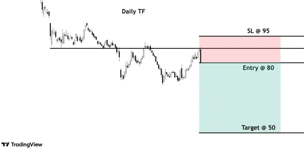 risk management marking enter and stoploss