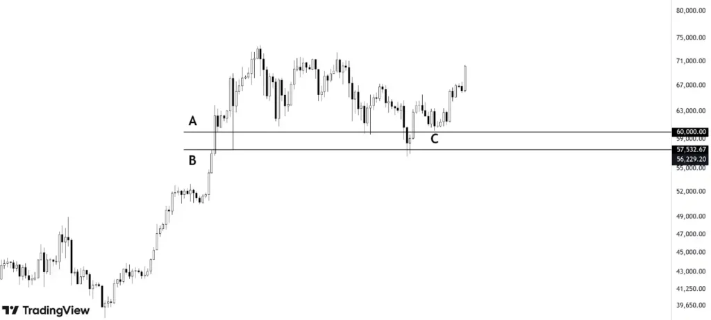 support resistance around round numbers is more reliable