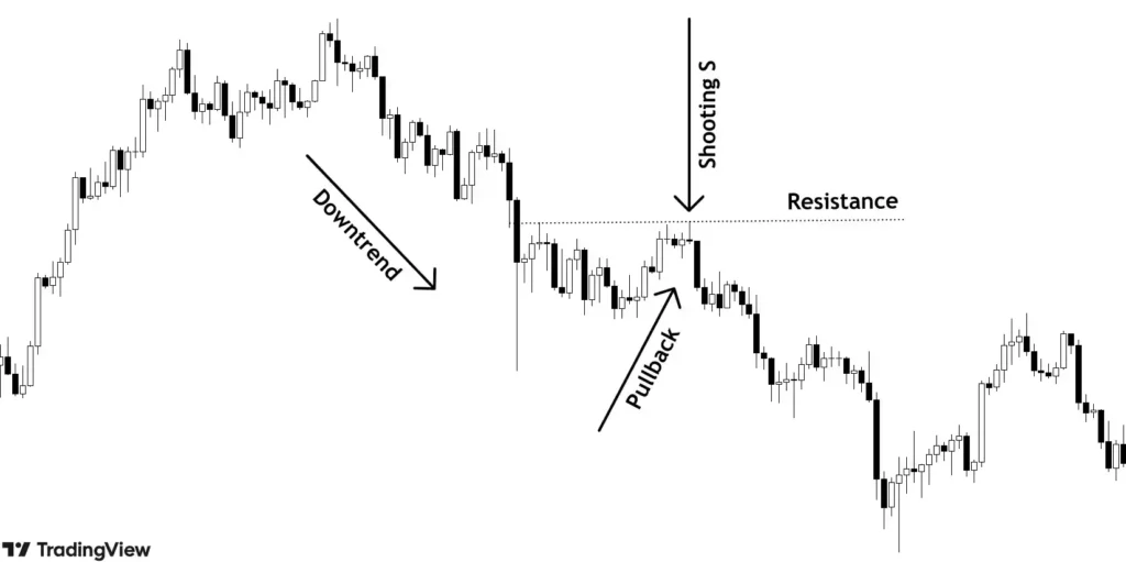 formation of shooting star leading to down trend