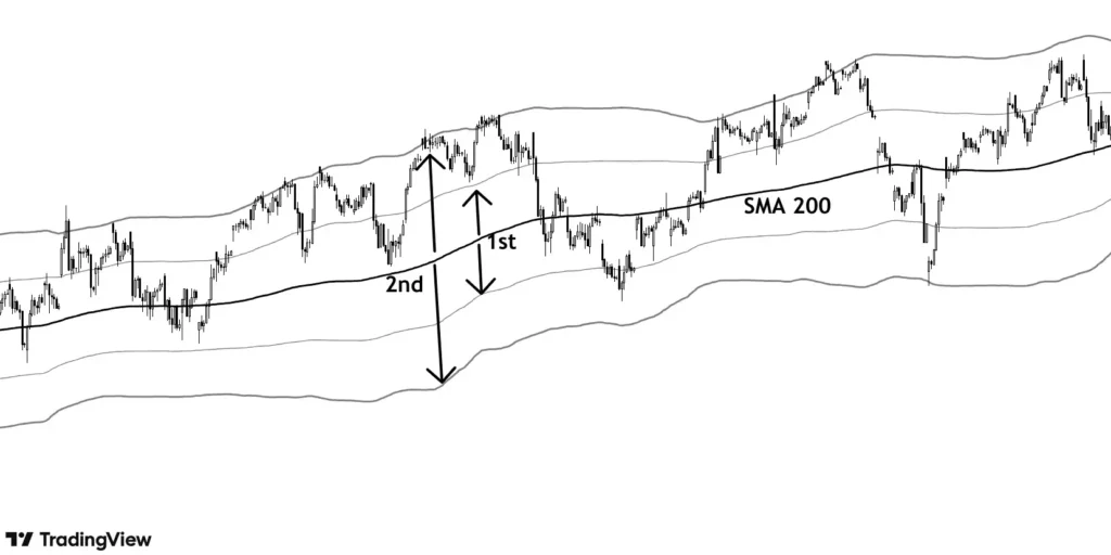 200 moving average with 1st and 2nd deviation