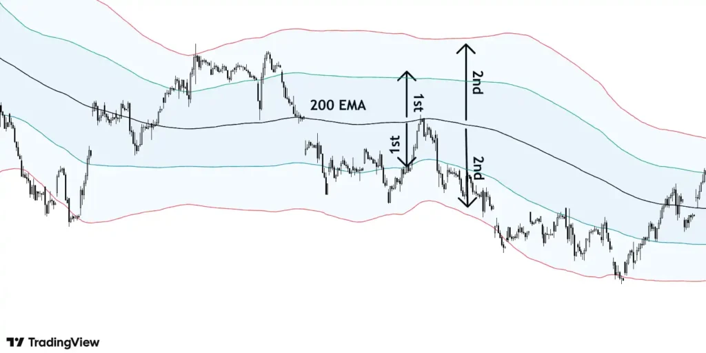 Bollinger bands with deviations