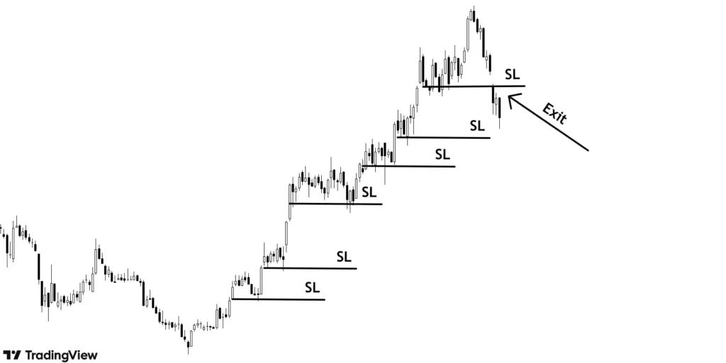 placing stoploss at break of previous high low