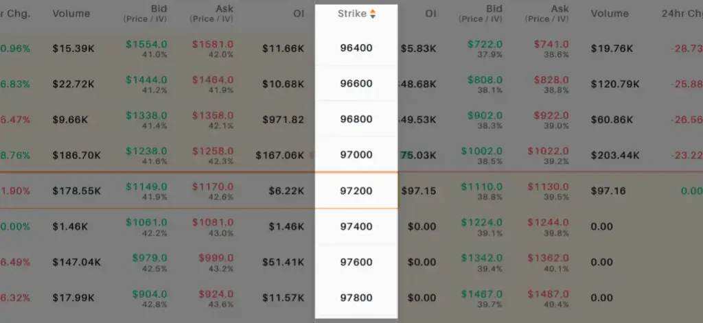 strike prices shown in a tabular form