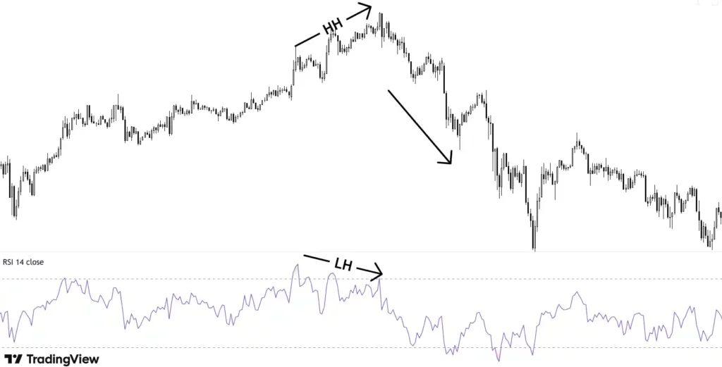 Price is making higher highs but RSI makes lower highs