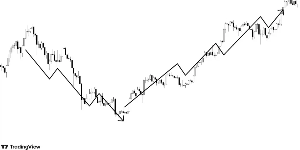 example of price making higher highs in uptrend and lower lows in downtrend