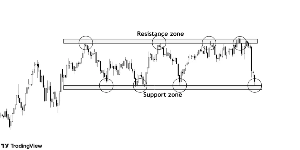 drawing support and resistance connecting maximum touch points