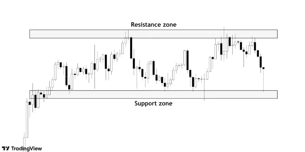 an example of support and resistance