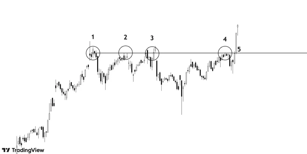 price testing resistance repeatedly