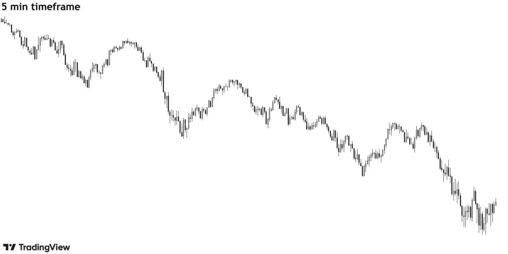 5 min timeframe chart