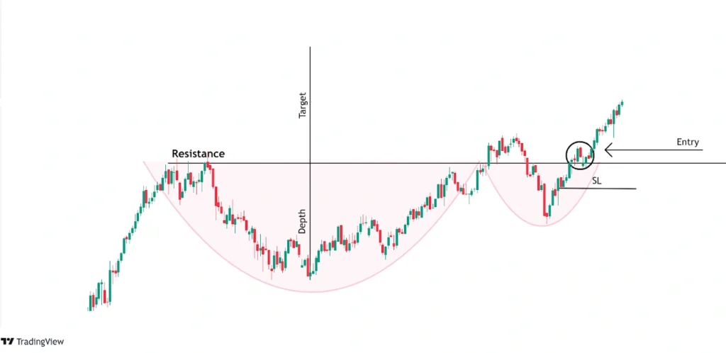 outlines how to trade cup and handle pattern effectively with entry, exit, and stop-loss levels.