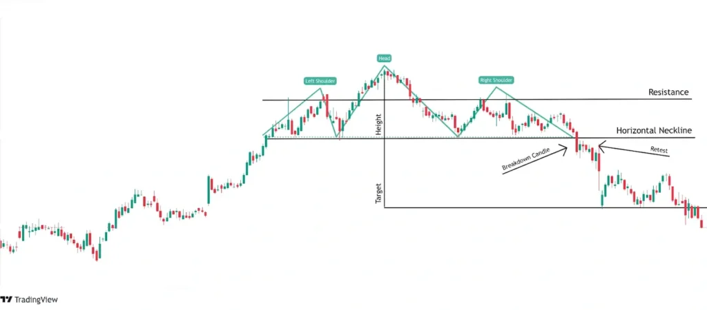  trade this pattern successfully, considering  entry, exit, and stop-loss points.