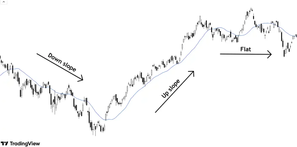 finding trend using moving average