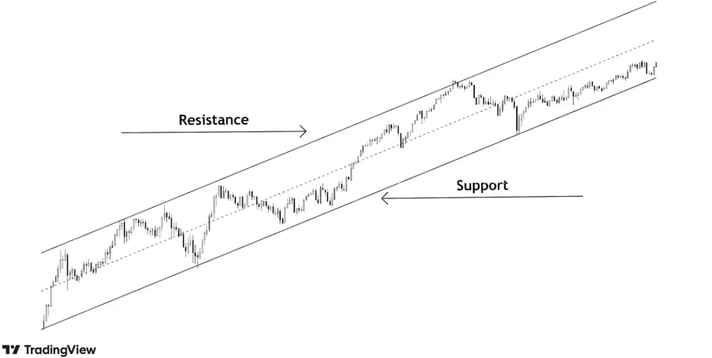 price respecting channel between support and resistance