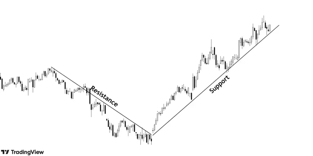 price respecting trendlines