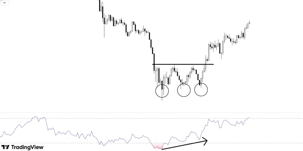 three bottoms formed by price