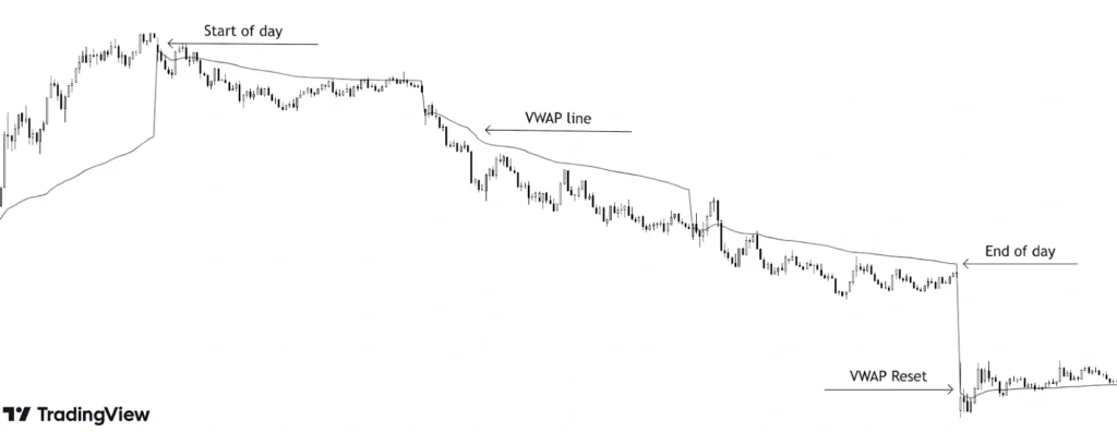 shows single lined VWAP applied to an instrument on a 5 min time frame