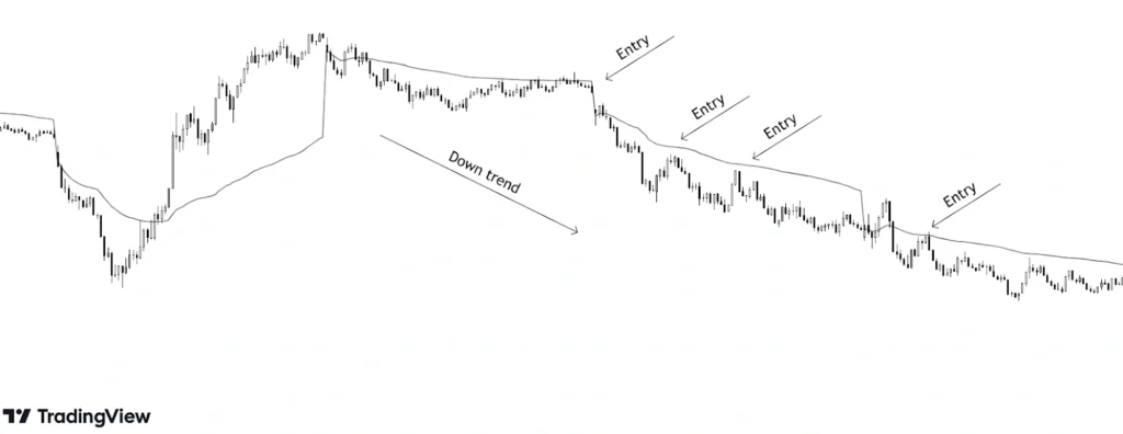 in downtrend, multiple entries can be spotted during pullbacks at VWAP line.