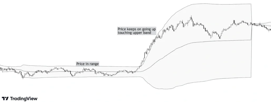 price touching the upper band of vwap