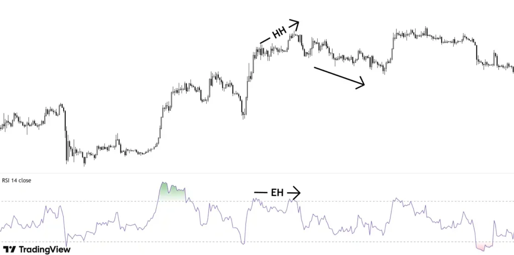 Price making higher high and RSI making equal high.