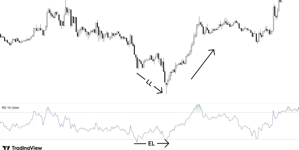 price is making lower low but RSI makes equal low.