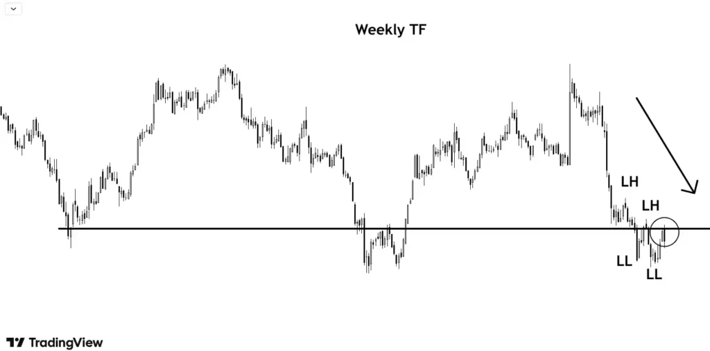 analyzing chart on weekly timeframe