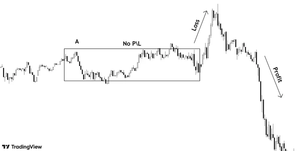 three possibilities in a trade, win, lose and breakeven