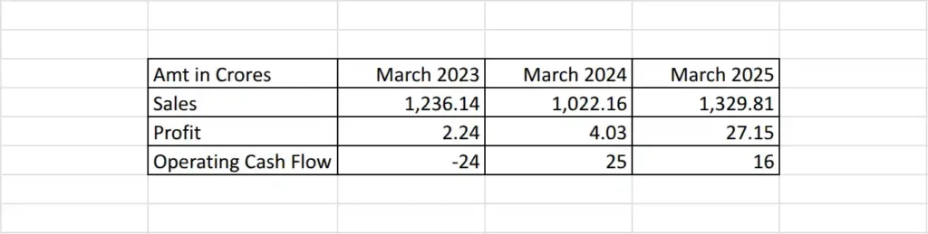 Ajanta Soya Ltd sales