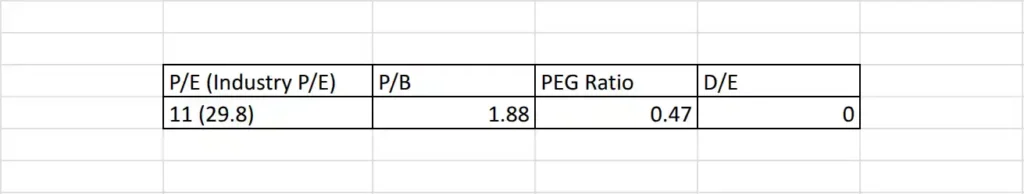 Ajanta Soya Ltd valuations