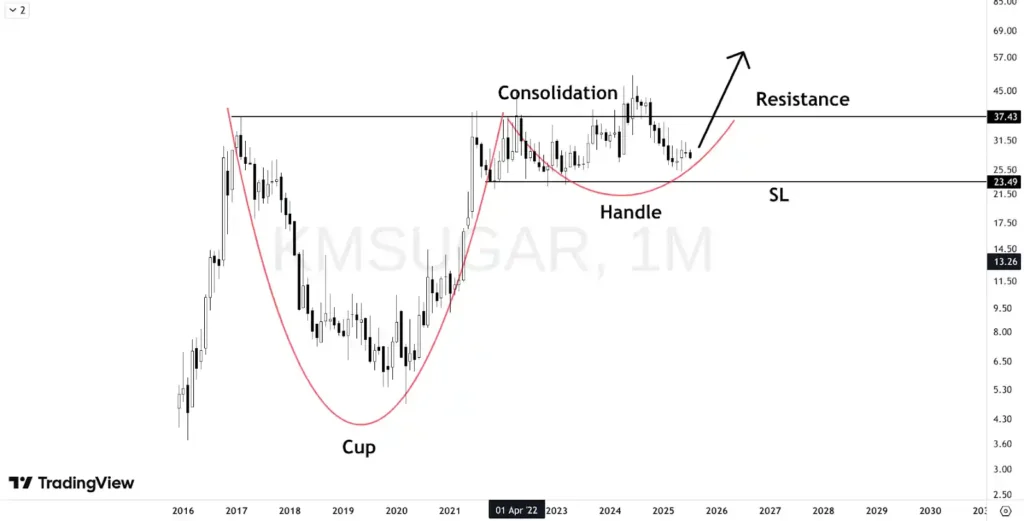 KM Sugar technicals