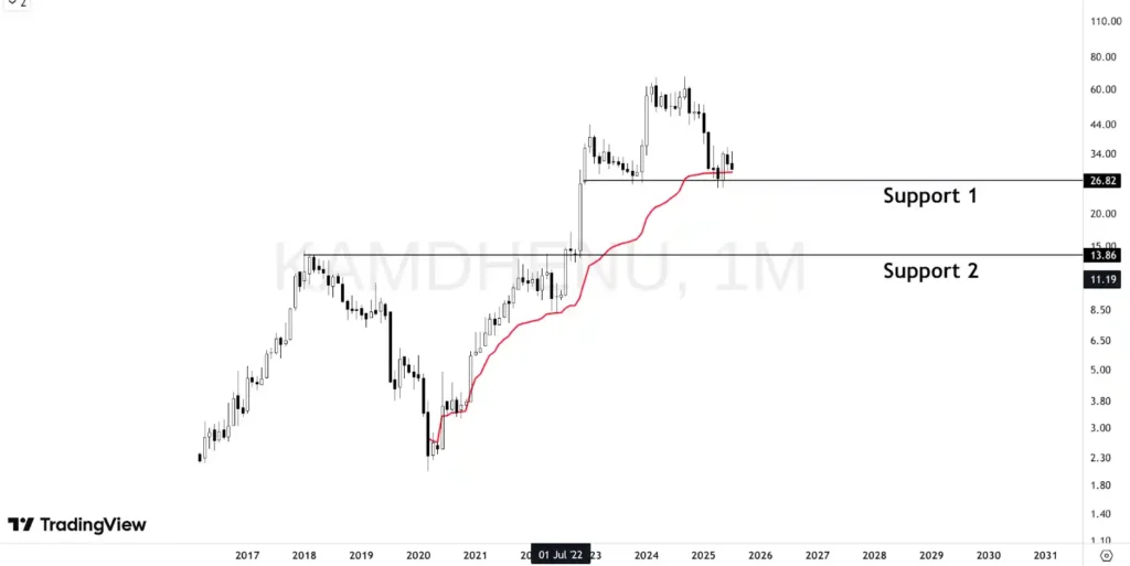Kamdhenu Ltd technicals