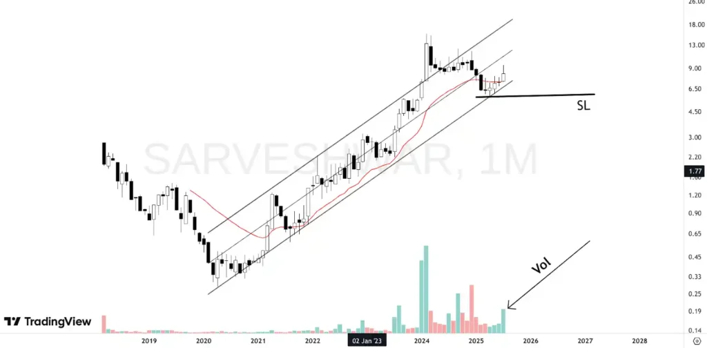 Sarveshwar technicals