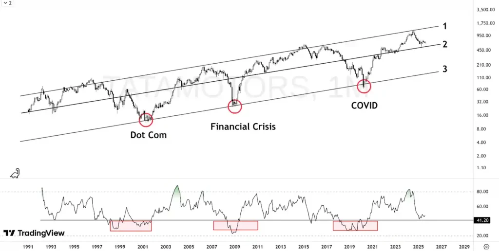 long term tata motors channel