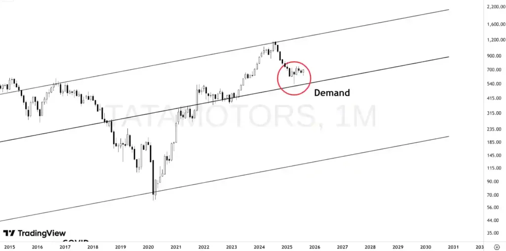 tata motors uptrend
