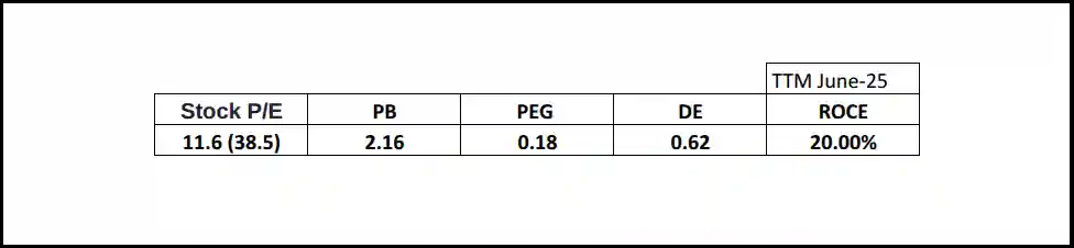 fundamental ratios of tata motors