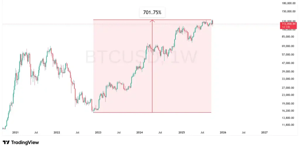 BTC since 2022