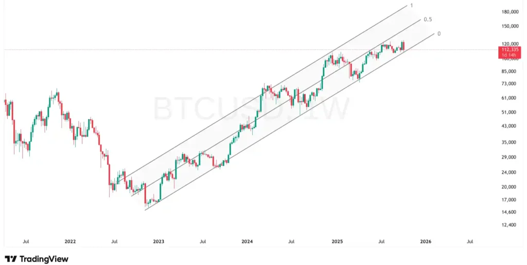BTC weekly fibs channel