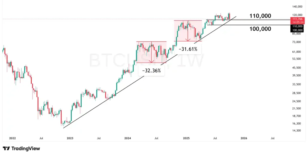 BTC weekly trendline
