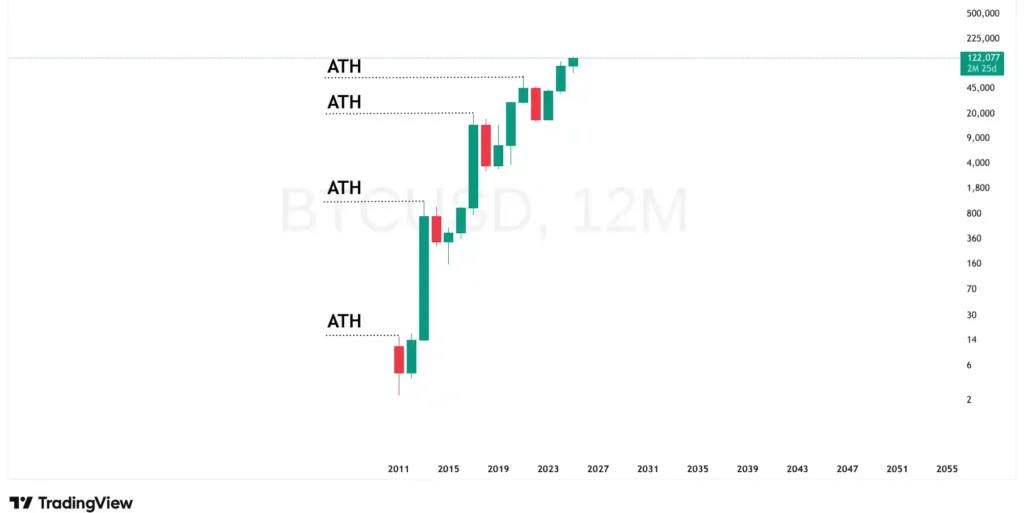 BTC yearly chart