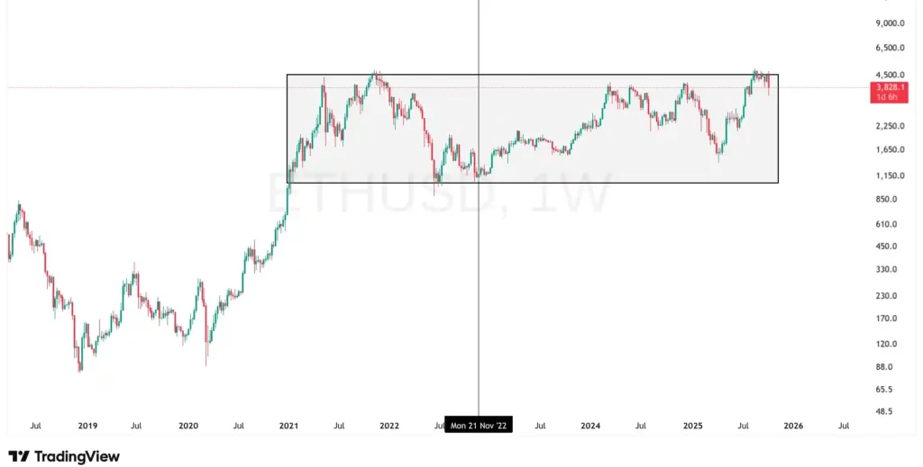 ETH consolidation weekly