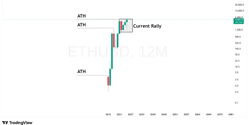 ETH yearly chart