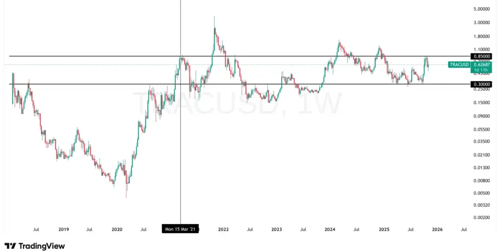 trac support resistance