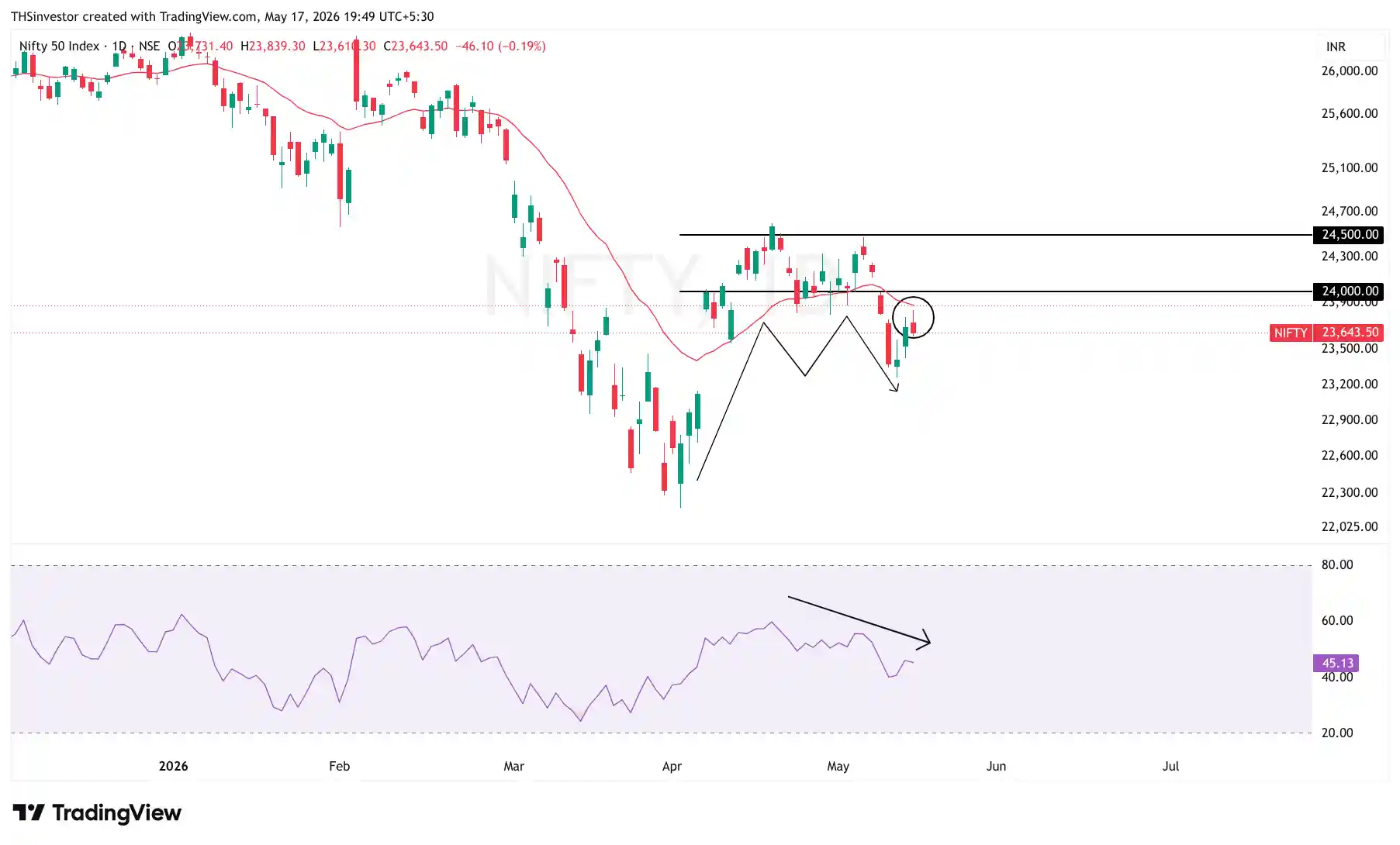 Indian market weekly wrap technical analysis 17 may