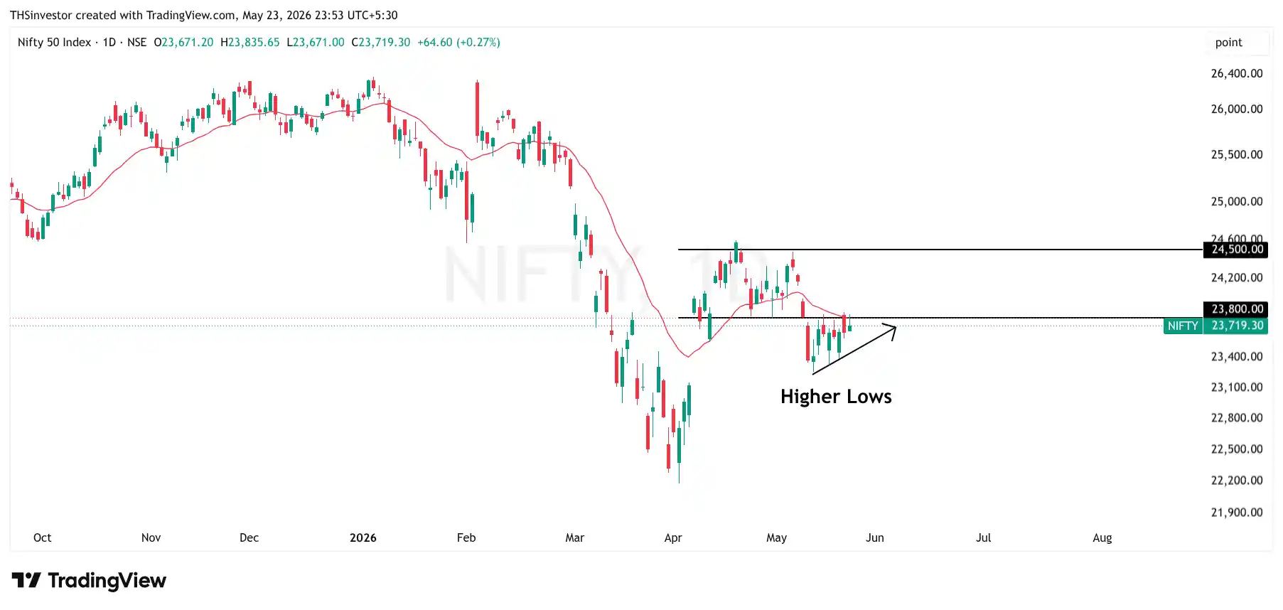 Nifty Daily 24 May