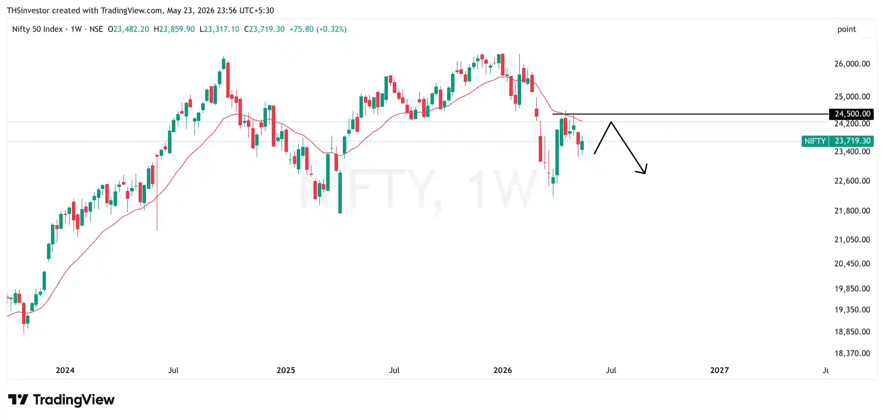 Nifty weekly 24 May