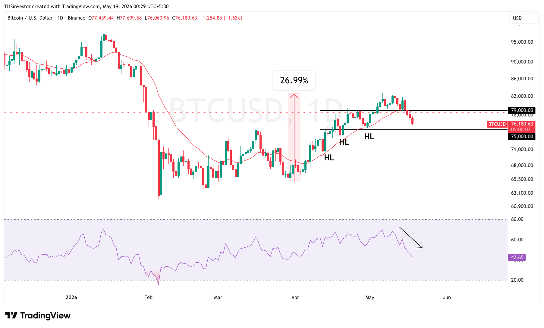 btc analysis 17may 2026